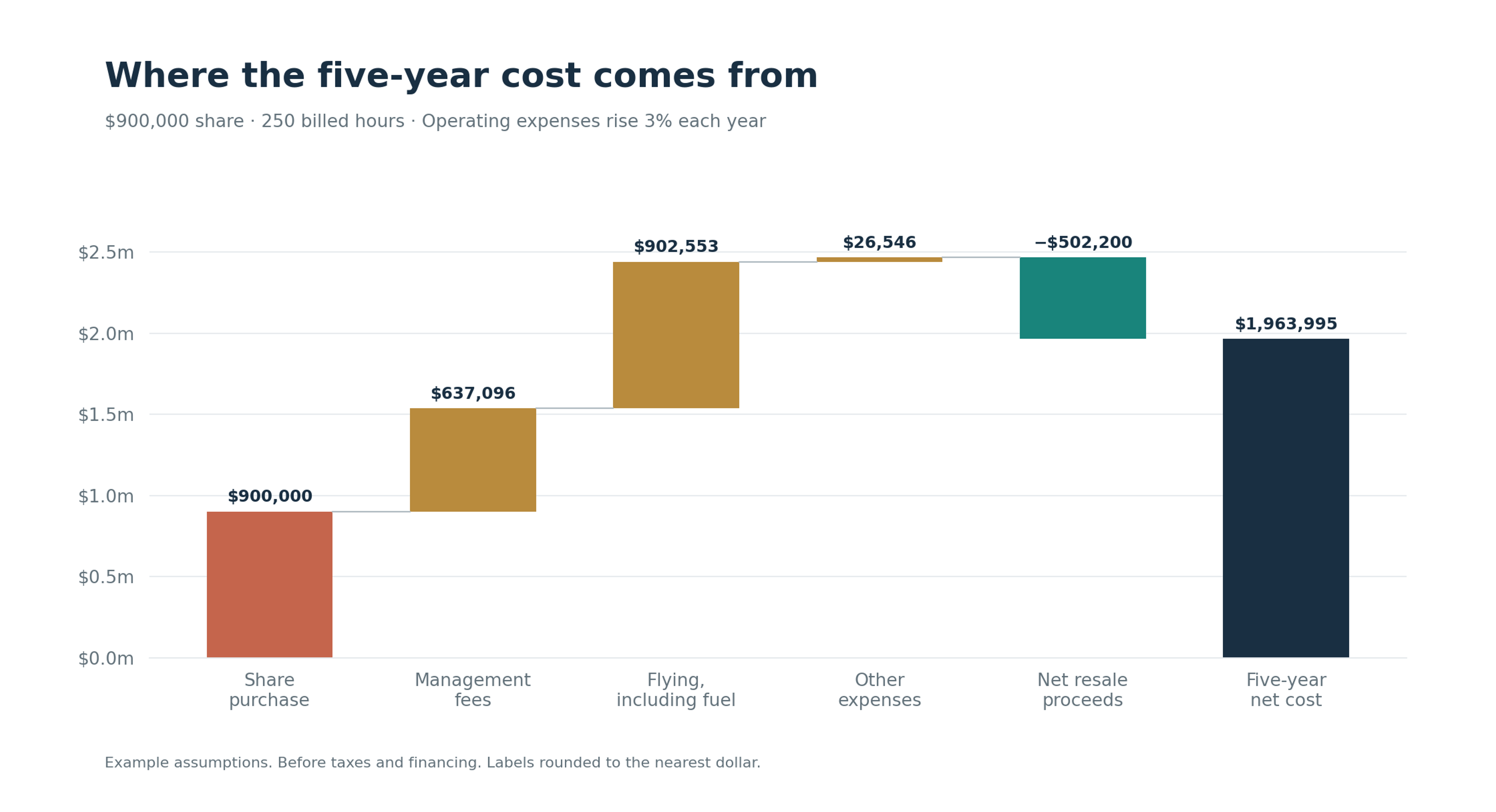 Waterfall chart: $900,000 purchase, $637,096 management, $902,553 flying, $26,546 other expenses, less $502,200 net resale, equals $1,963,995.