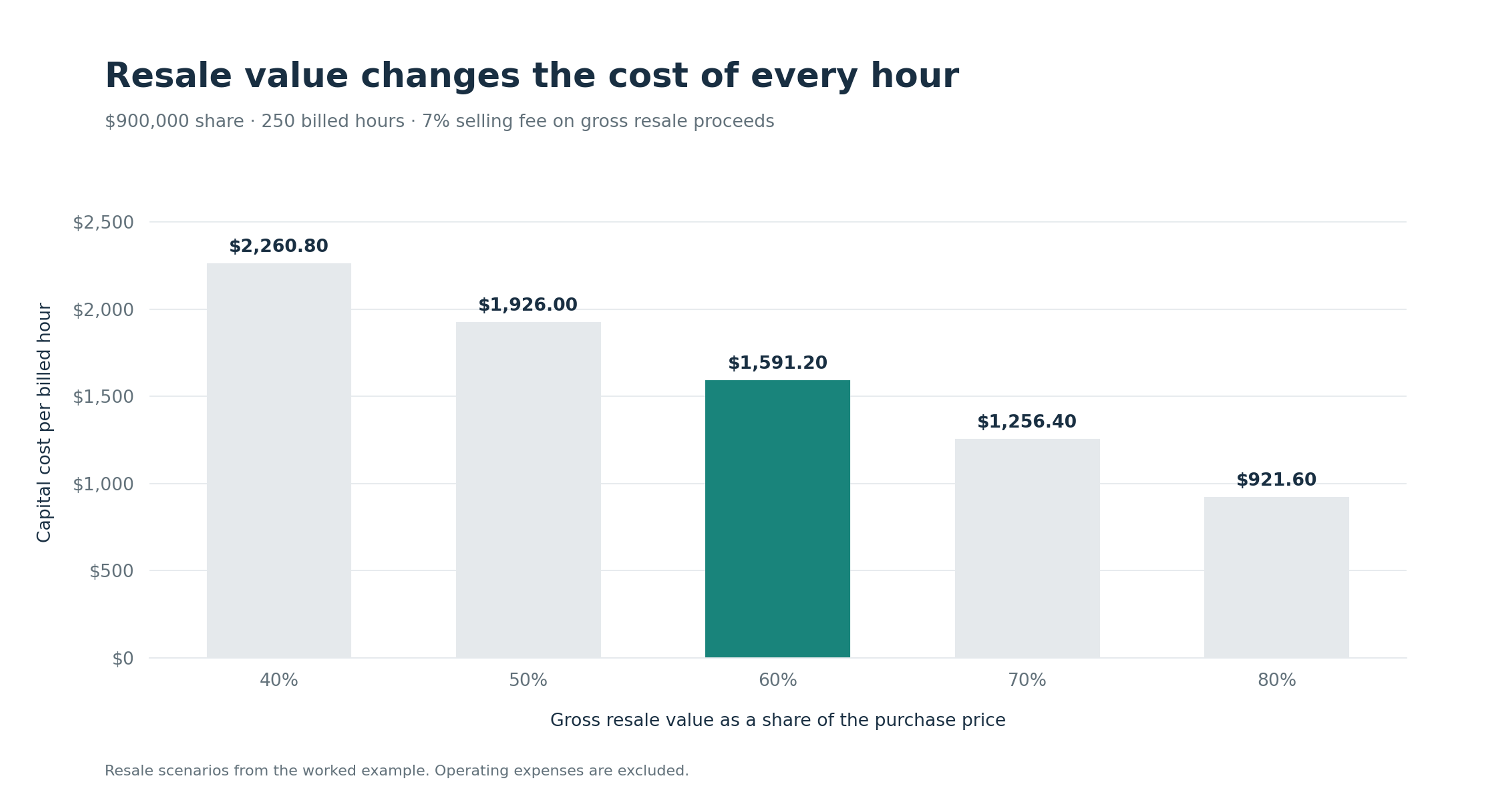 Bar chart showing capital cost per billed hour at assumed gross resale values of 40%, 50%, 60%, 70% and 80%: $2,260.80, $1,926, $1,591.20, $1,256.40 and $921.60.