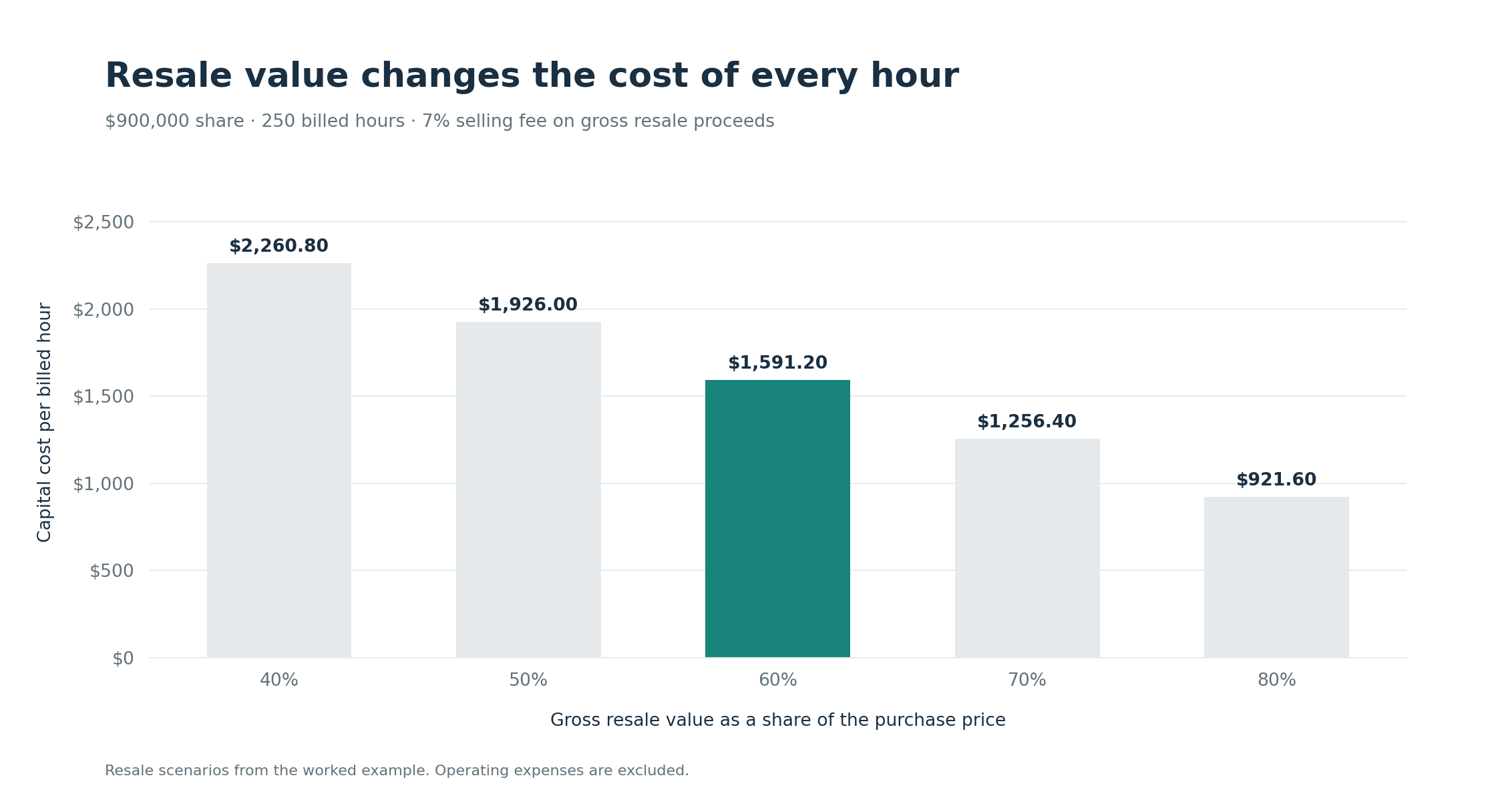 Bar chart showing capital cost per billed hour at assumed gross resale values of 40%, 50%, 60%, 70% and 80%: $2,260.80, $1,926, $1,591.20, $1,256.40 and $921.60.