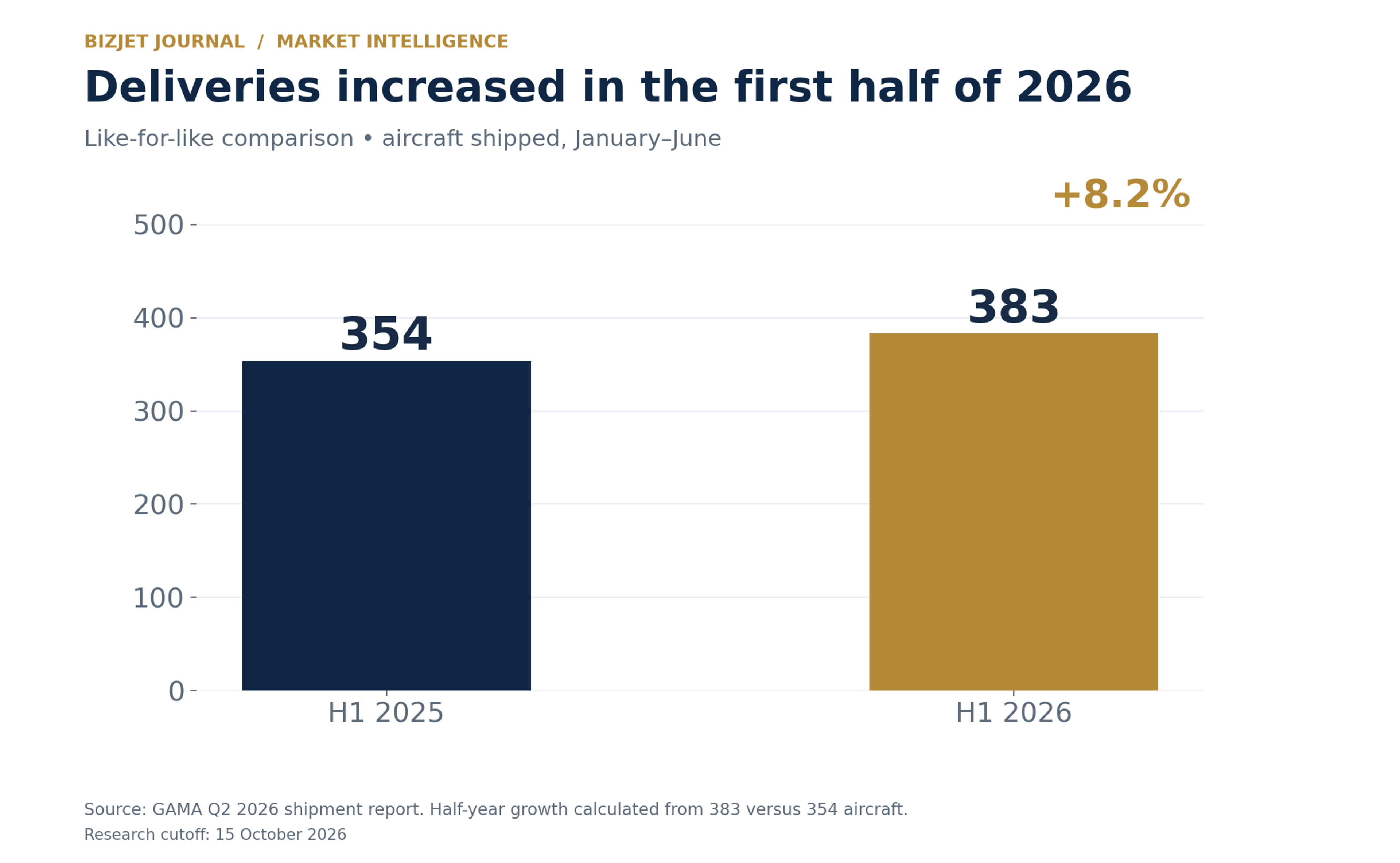 First-half business jet shipments increased from 354 aircraft in 2025 to 383 in 2026, up 8.2 percent.