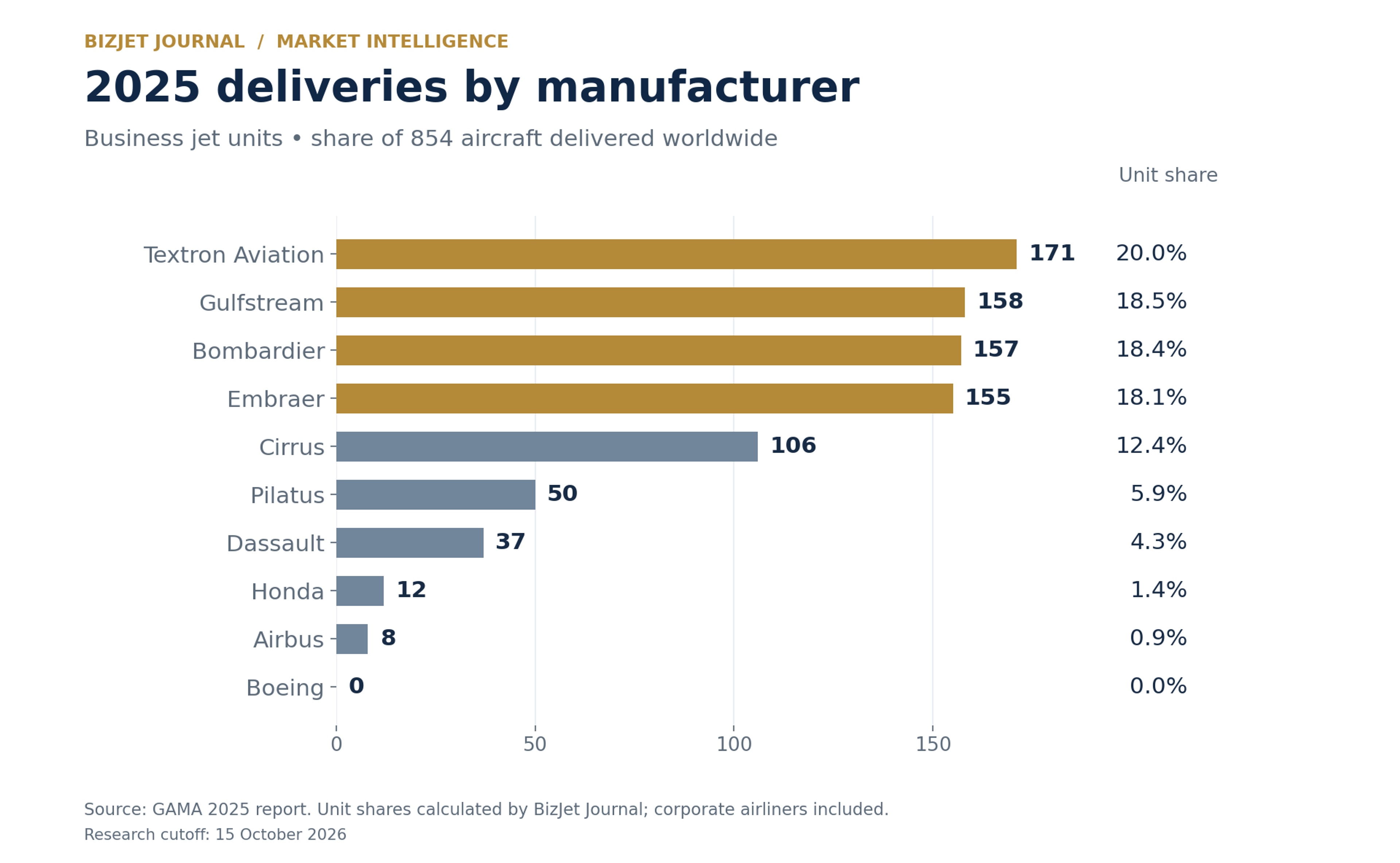 2025 business jet shipments by manufacturer: Textron 171, Gulfstream 158, Bombardier 157, Embraer 155, Cirrus 106, Pilatus 50, Dassault 37, Honda 12, Airbus 8 and Boeing zero.