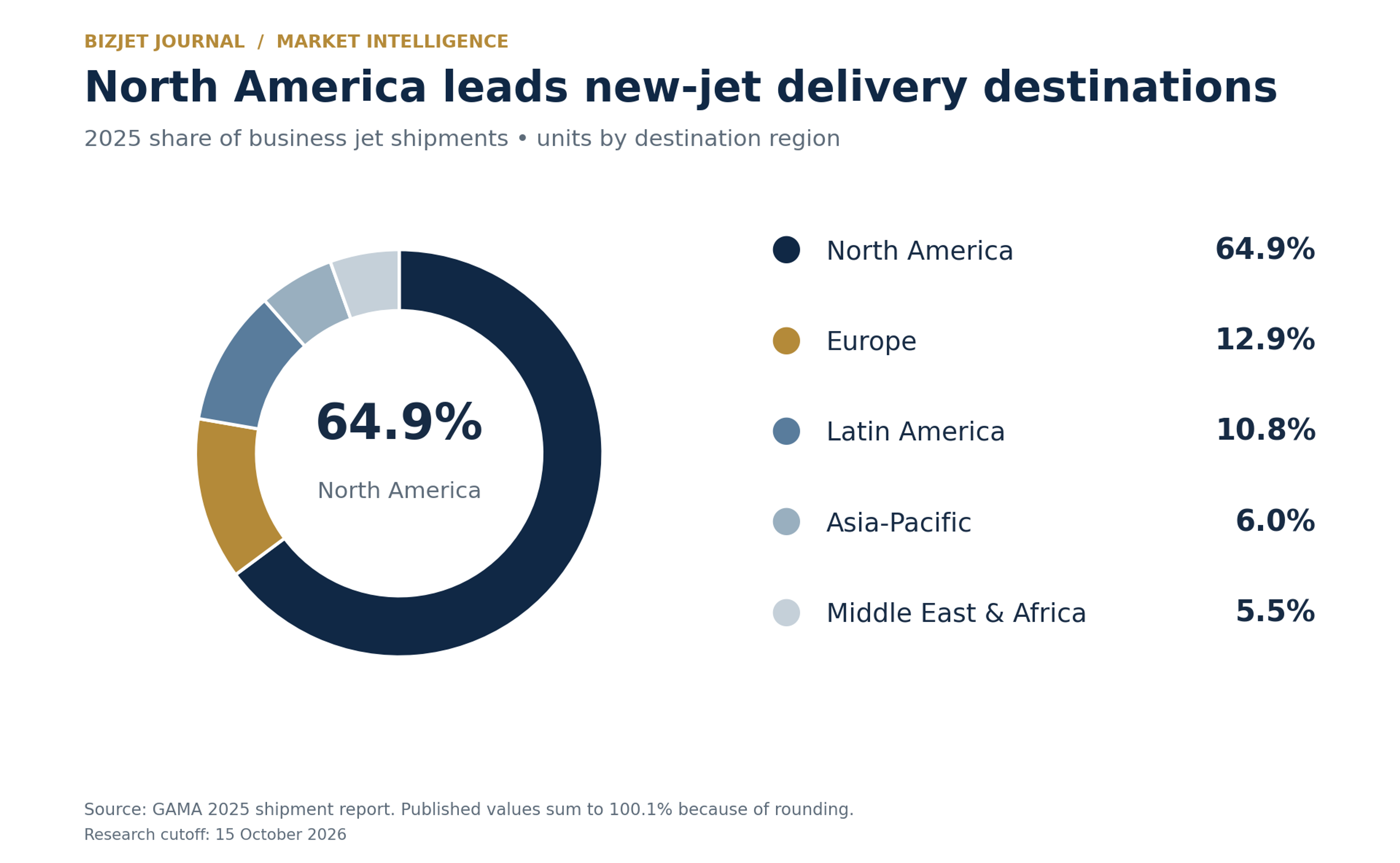 2025 business jet delivery shares: North America 64.9 percent, Europe 12.9, Latin America 10.8, Asia-Pacific 6.0, Middle East and Africa 5.5.