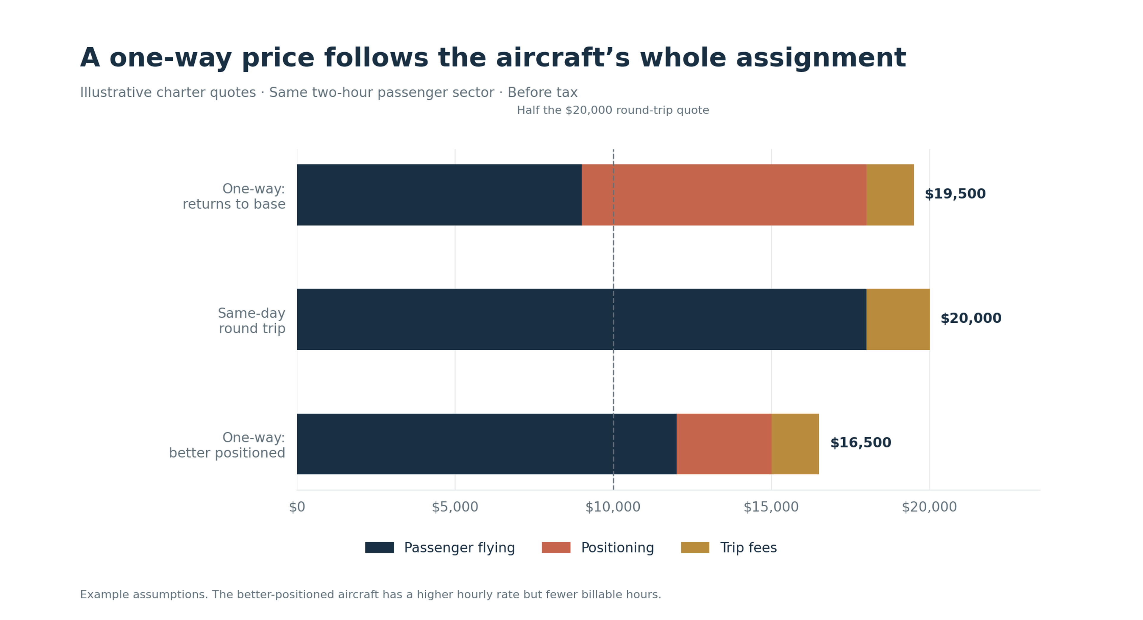 Stacked chart: one-way with empty return costs $19,500; same-day round trip $20,000; better-positioned one-way $16,500. A dashed line marks half the round-trip price at $10,000.