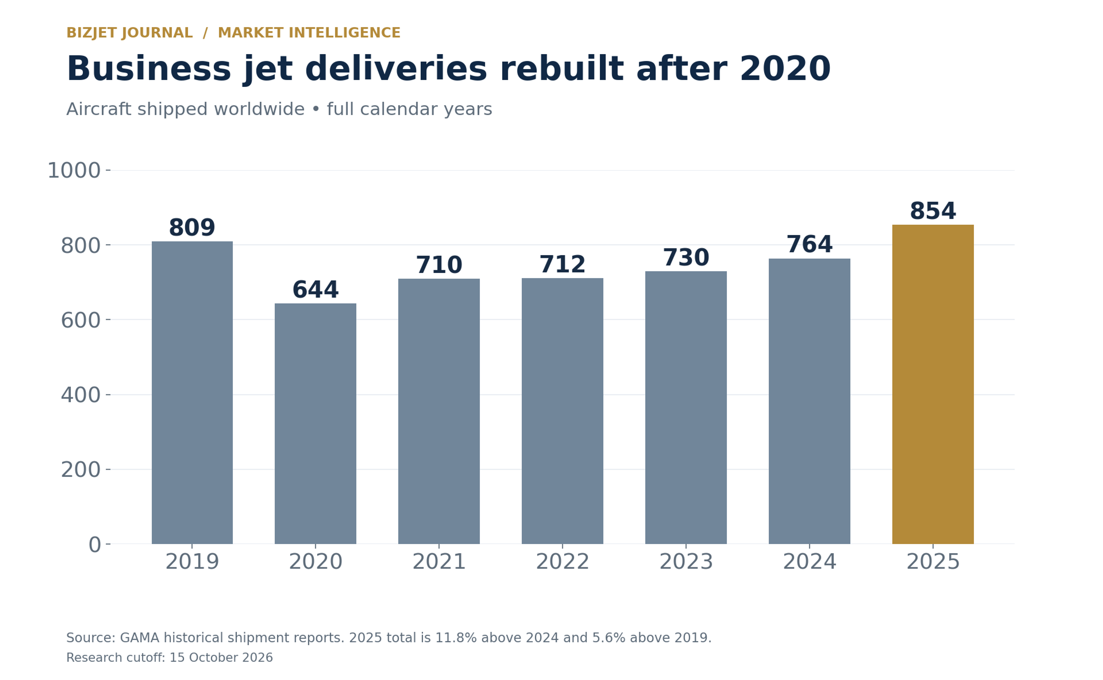 Business jet deliveries: 809 in 2019, 644 in 2020, 710 in 2021, 712 in 2022, 730 in 2023, 764 in 2024 and 854 in 2025.