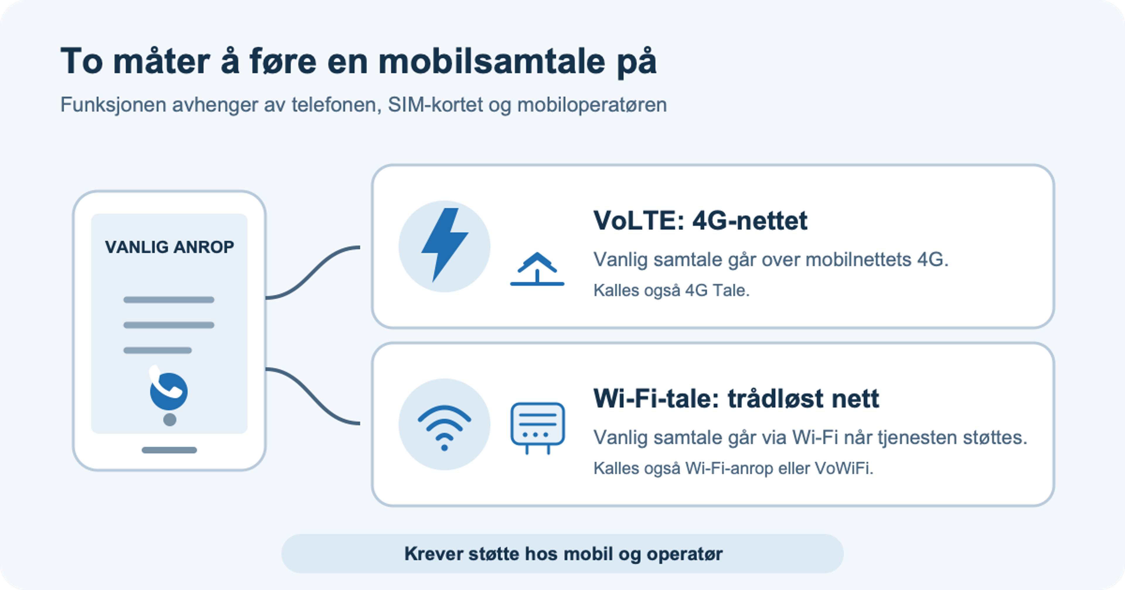 En mobiltelefon med separate forbindelser for samtale over 4G-nettet (VoLTE) og via Wi-Fi (Wi-Fi Tale).
