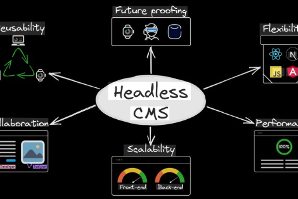 Headless CMS