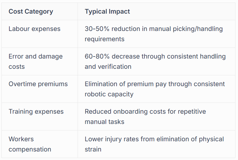 Direct Cost Reductions