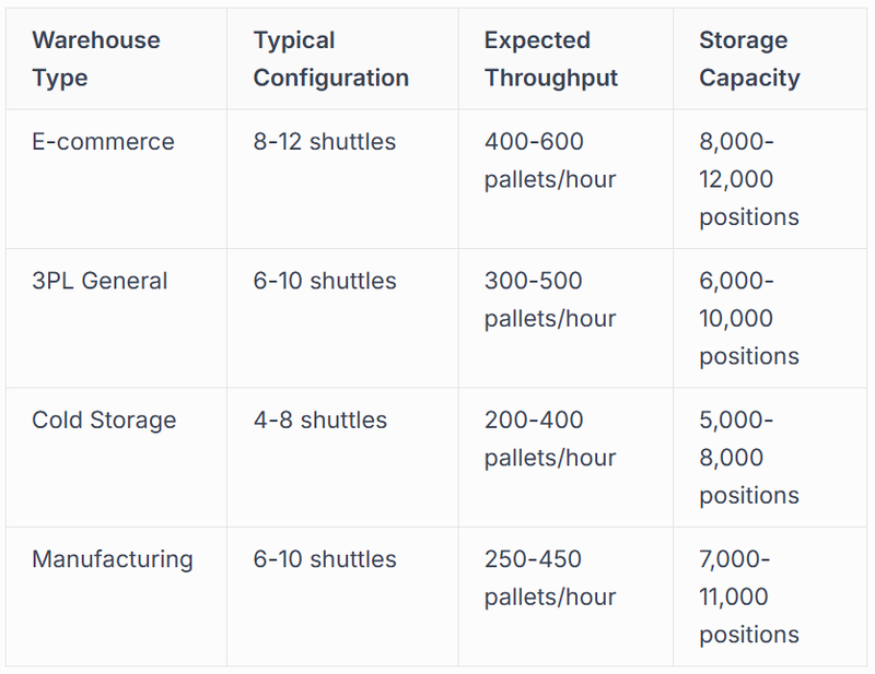 System Throughput Calculations