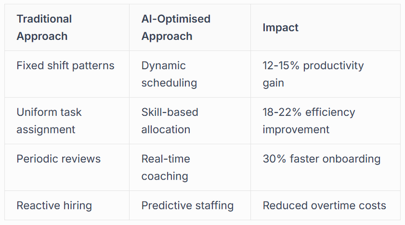 Traditional Approach