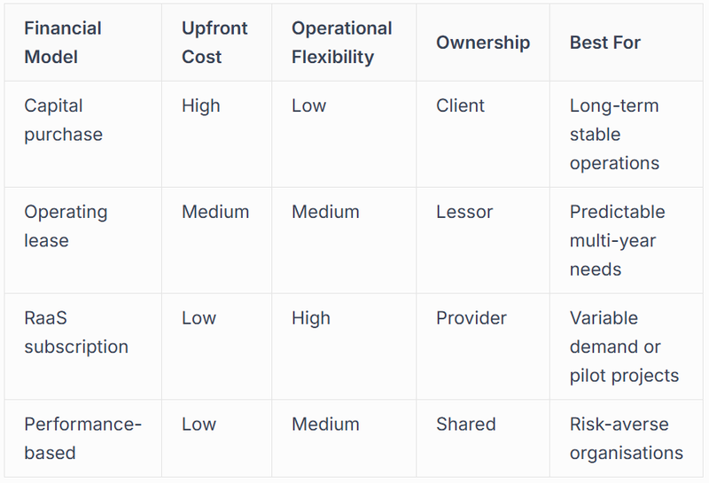 Capital Expenditure vs. Operating Expense Models