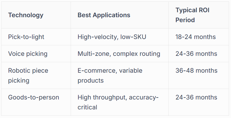 Picking Automation Solutions