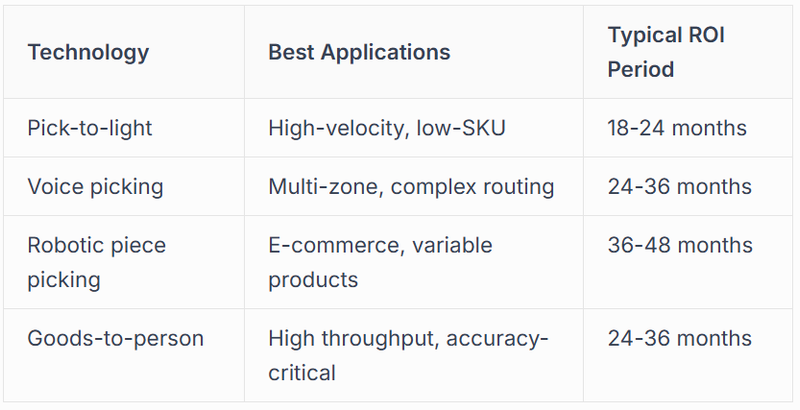 Picking Automation Solutions