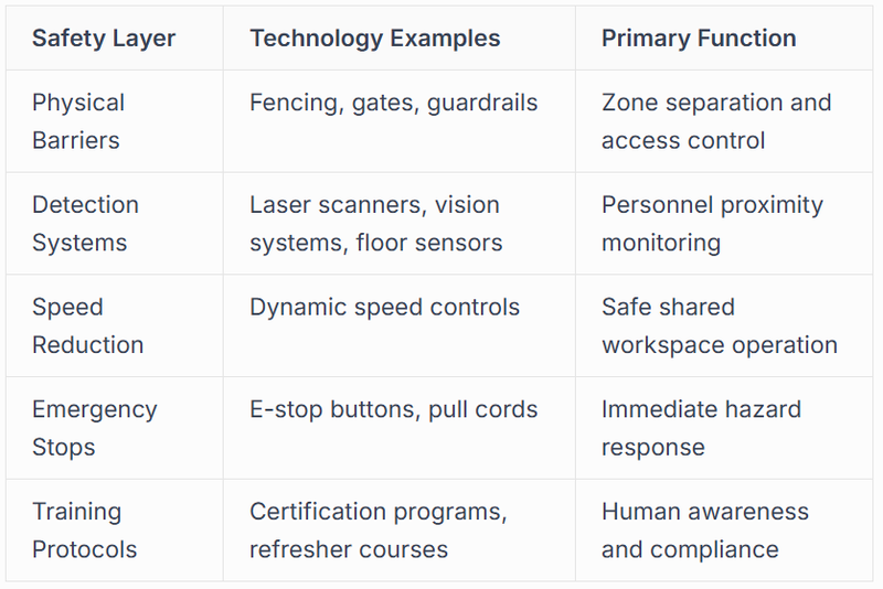 Multi-Layered Safety Architecture