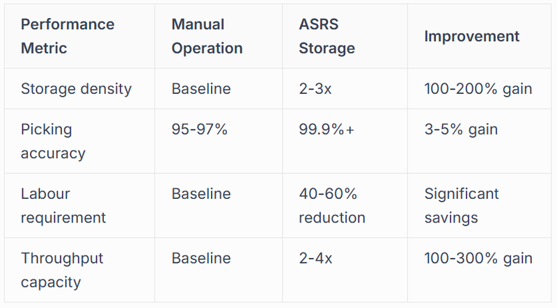 Space Utilisation and Density Gains