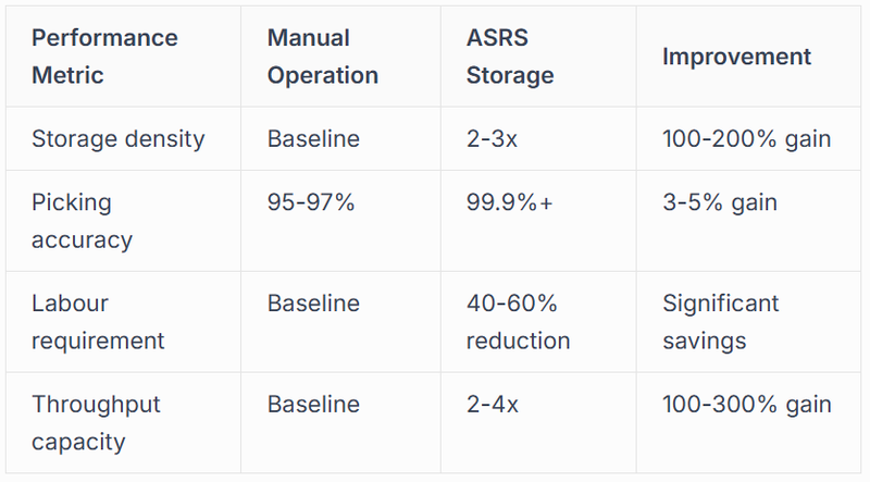 Space Utilisation and Density Gains