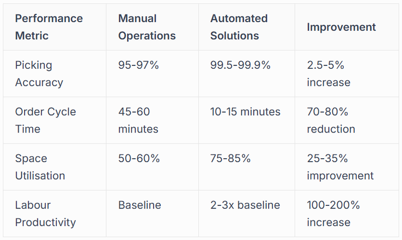 Operational Efficiency and Throughput