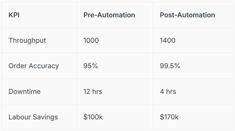key performance indicators (KPIs)