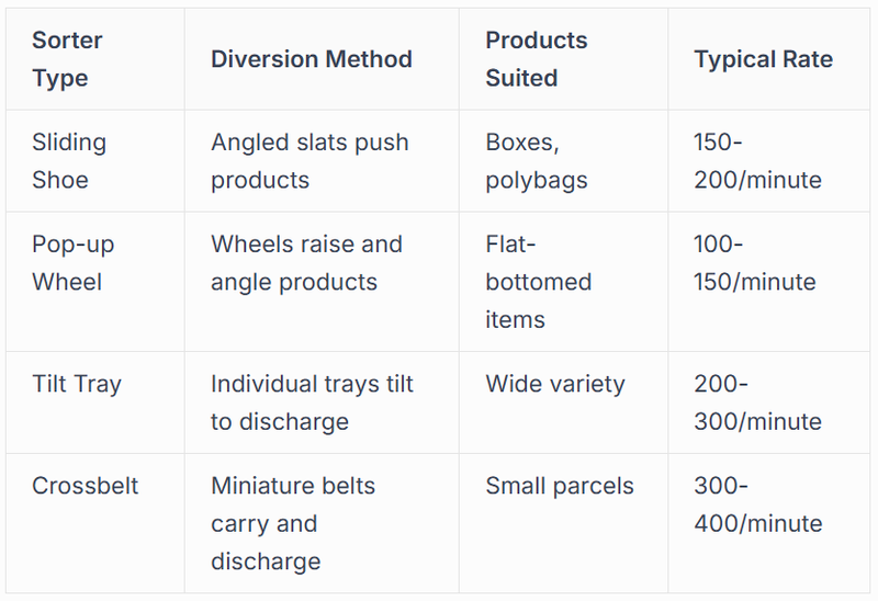 Sortation System Integration