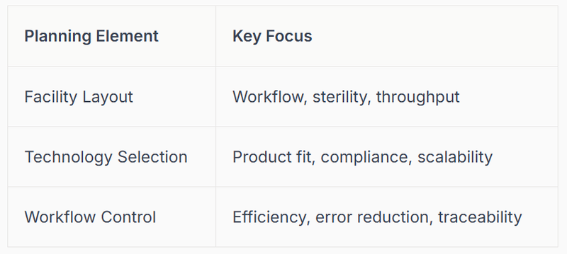 A table can help summarise these elements: