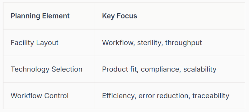 A table can help summarise these elements: