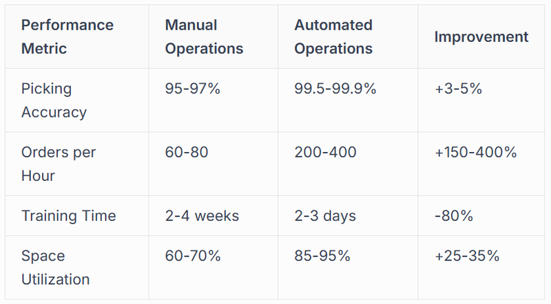Operational Efficiency and Accuracy