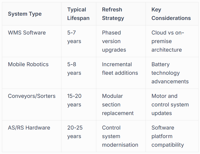 Technology Refresh Cycles