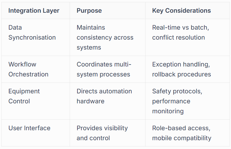 Configuration and Integration Development
