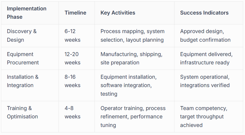 Implementation Phase