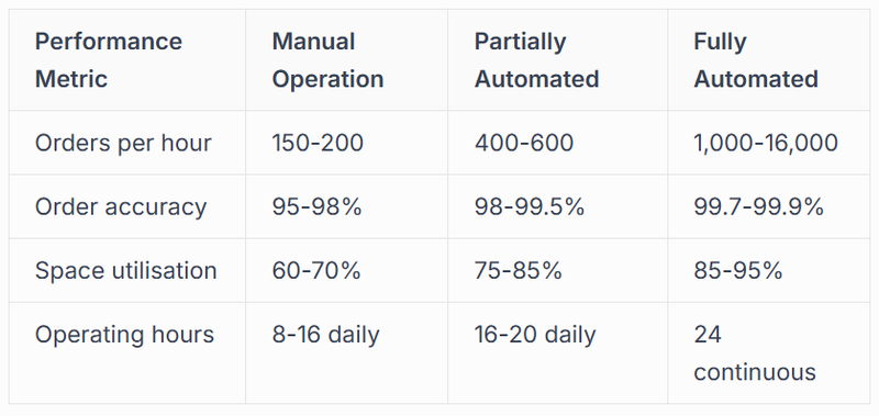 Productivity and Throughput Enhancement
