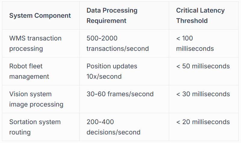 Data Infrastructure Requirements