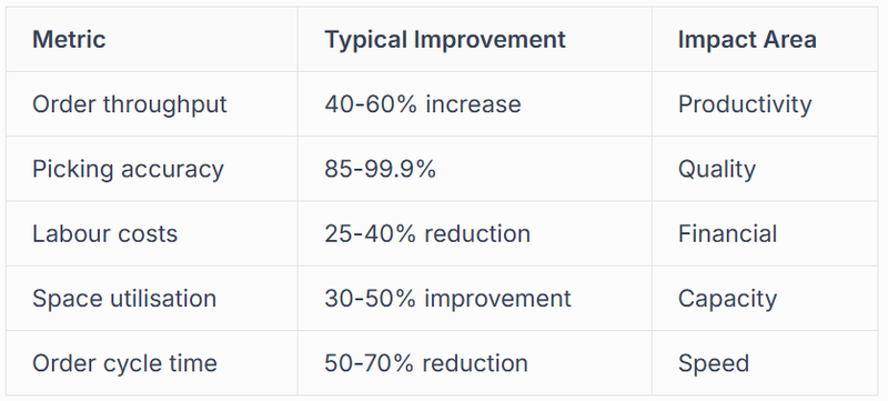 Quantifiable Benefits