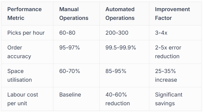 Productivity and Throughput Enhancement