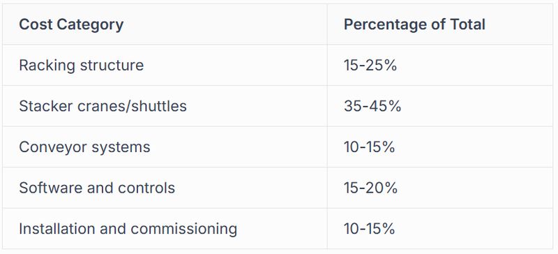 Capital Cost Components