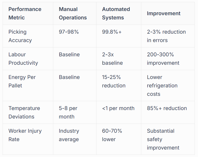 Operational Benefits Across the Cold Chain