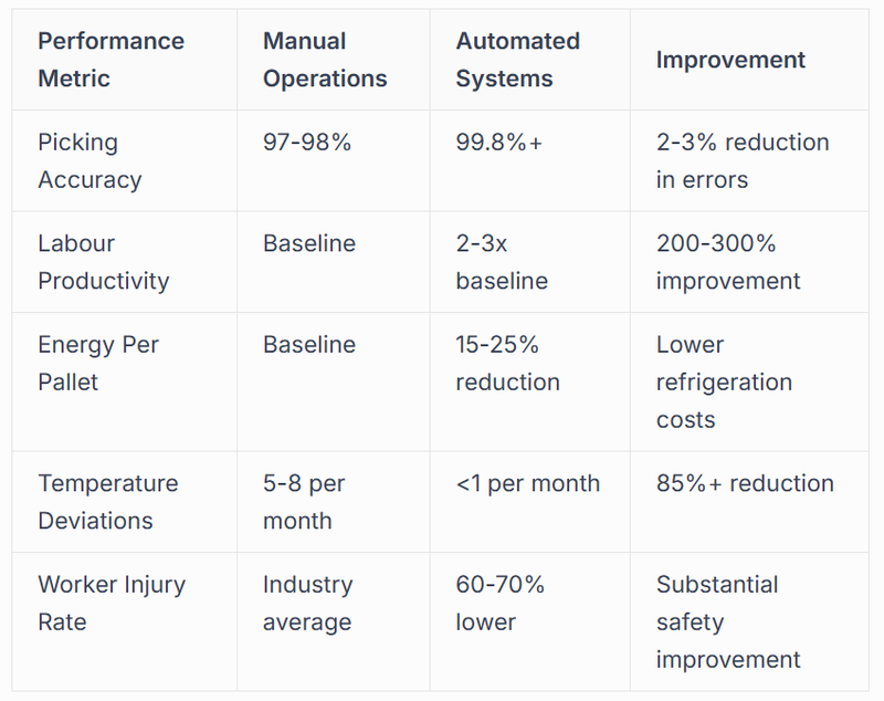 Operational Benefits Across the Cold Chain
