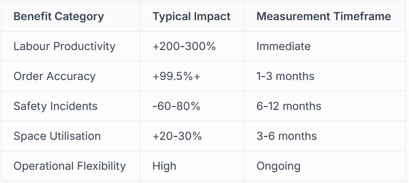 Productivity and Cost Savings