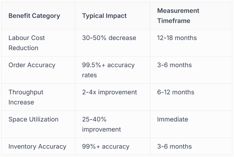 Quantifying Automation Benefits