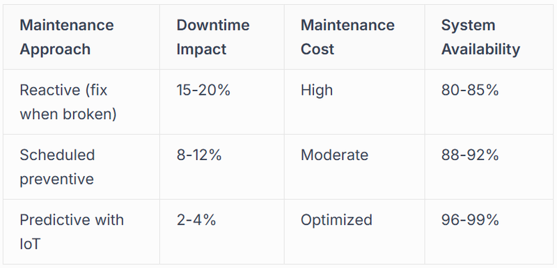 Maintenance Approach