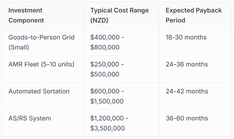 Value Quantification and Payback Periods
