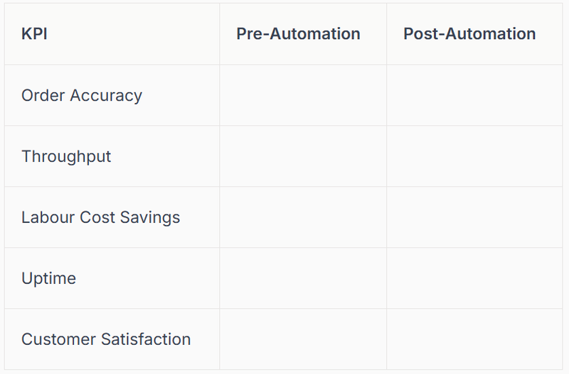Table: Key KPIs for Automated Warehouse Systems