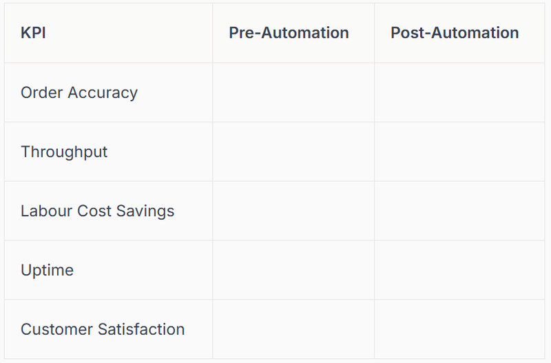 Table: Key KPIs for Automated Warehouse Systems