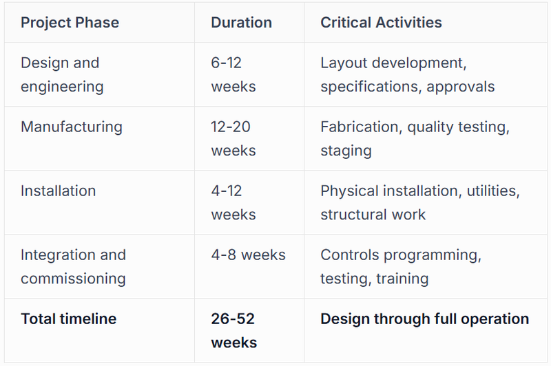 Implementation Timeline Considerations