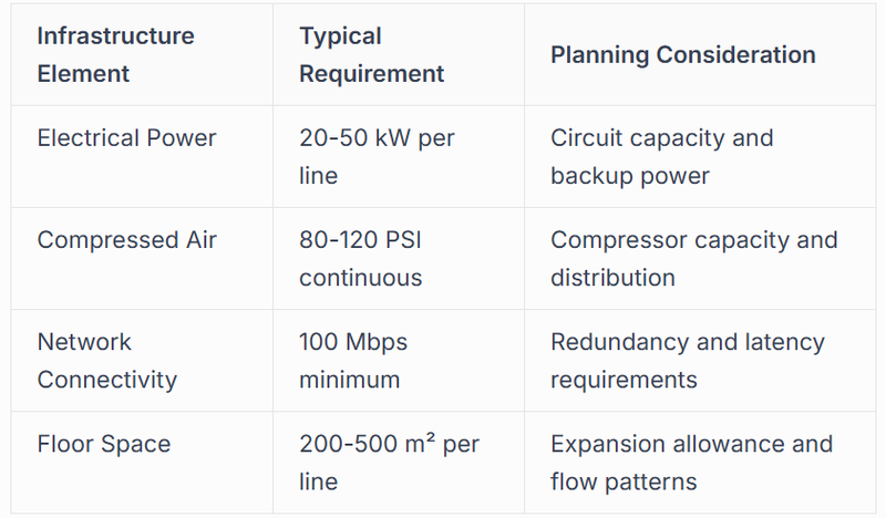 Space Planning and Infrastructure Requirements