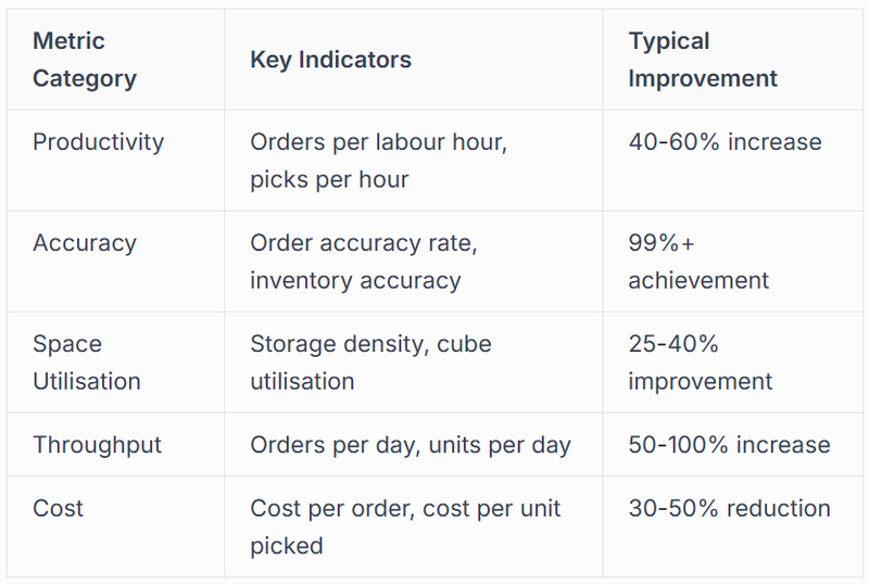 Measuring Automation Success