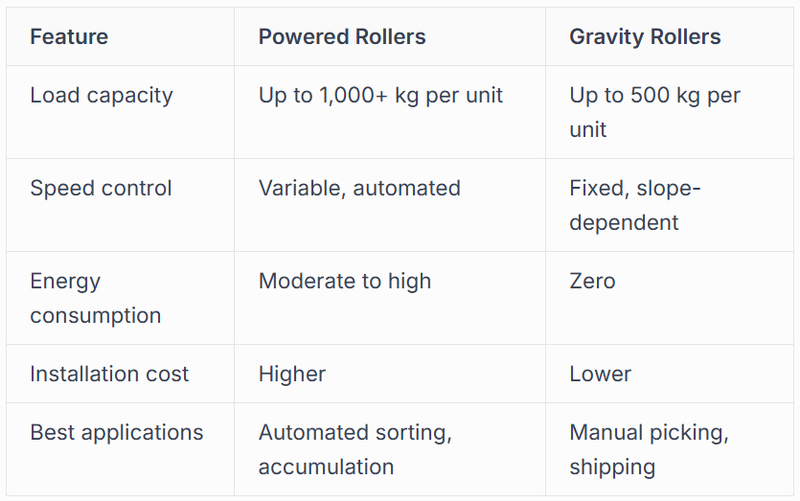 Roller Conveyors for Heavy-Duty Applications
