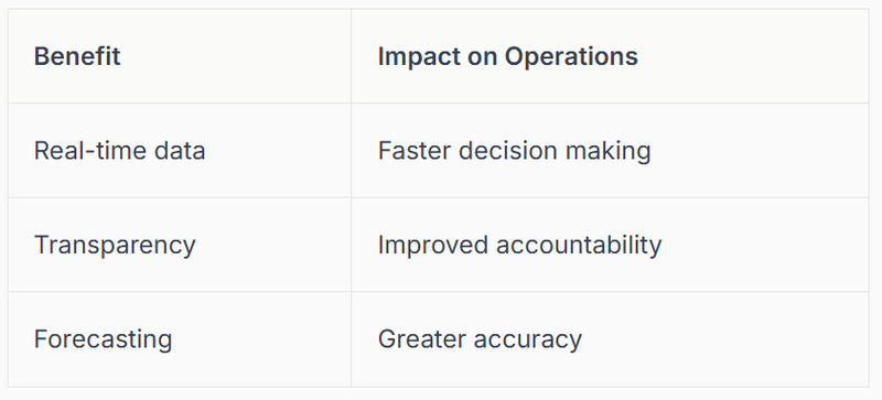 A table summarising the benefits of data-driven integration: