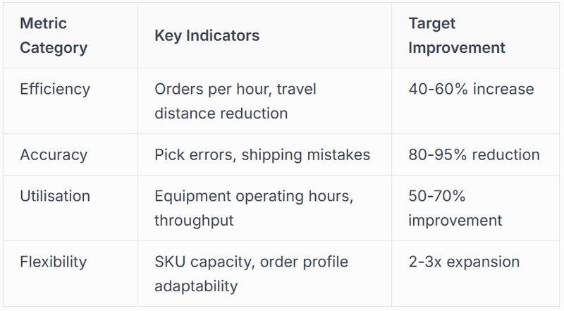 Measuring Way Automation Performance