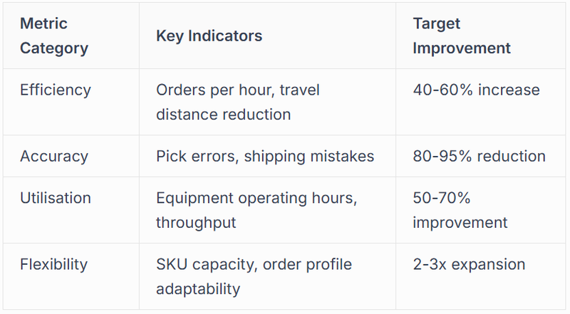 Measuring Way Automation Performance