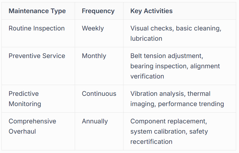 Effective maintenance strategies incorporate multiple approaches