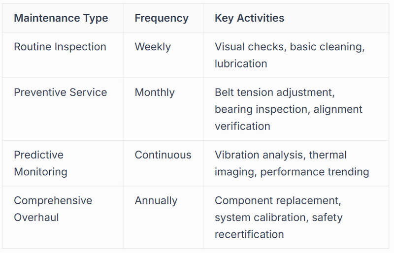 Effective maintenance strategies incorporate multiple approaches